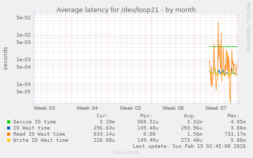 Average latency for /dev/loop21