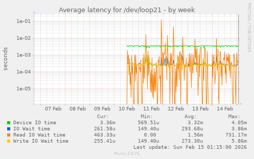 Average latency for /dev/loop21