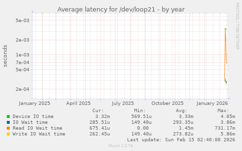 Average latency for /dev/loop21