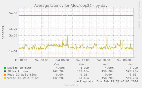 Average latency for /dev/loop22