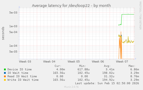 Average latency for /dev/loop22