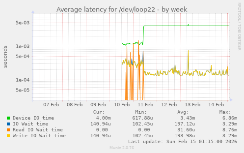 Average latency for /dev/loop22