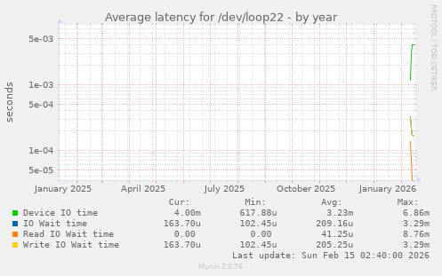 Average latency for /dev/loop22