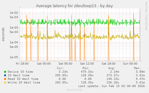 Average latency for /dev/loop23