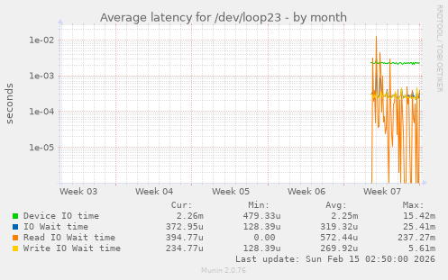 Average latency for /dev/loop23