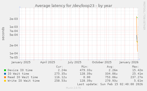 Average latency for /dev/loop23