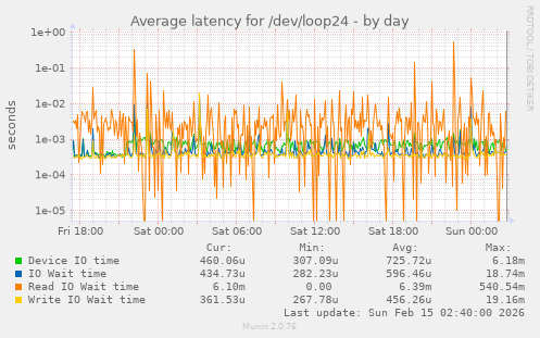 Average latency for /dev/loop24
