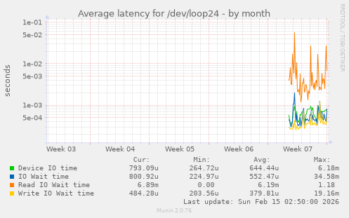 Average latency for /dev/loop24