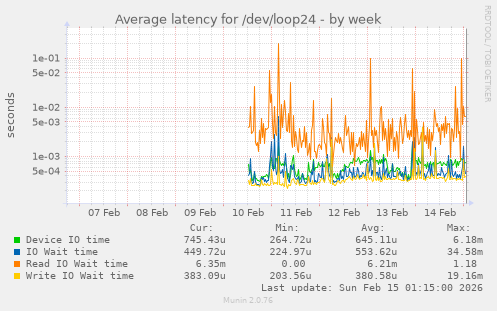 Average latency for /dev/loop24