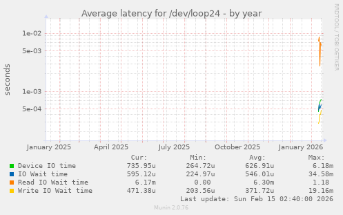 Average latency for /dev/loop24