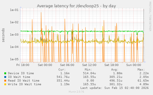 Average latency for /dev/loop25