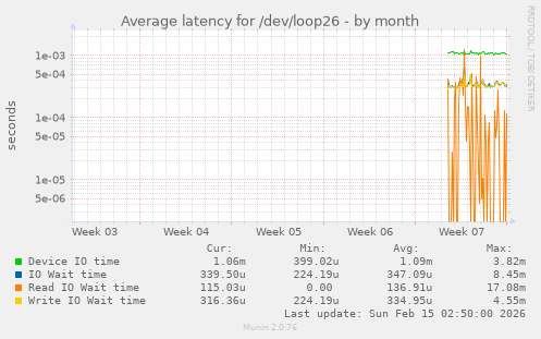 Average latency for /dev/loop26