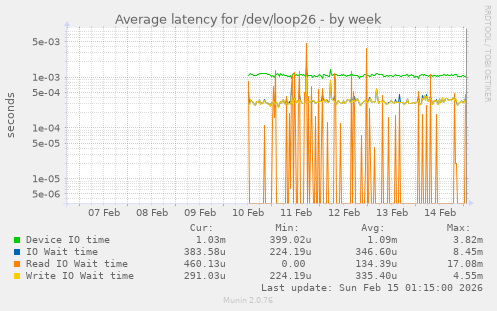 Average latency for /dev/loop26