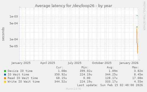 Average latency for /dev/loop26