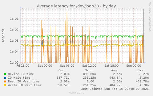 Average latency for /dev/loop28