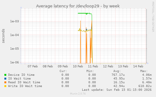 Average latency for /dev/loop29