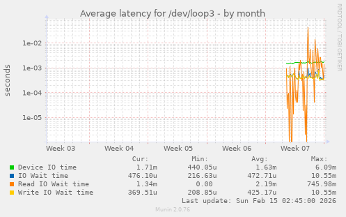 Average latency for /dev/loop3