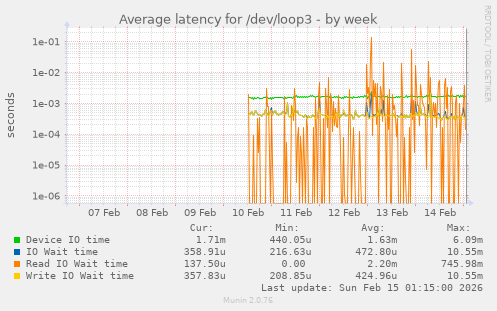 Average latency for /dev/loop3