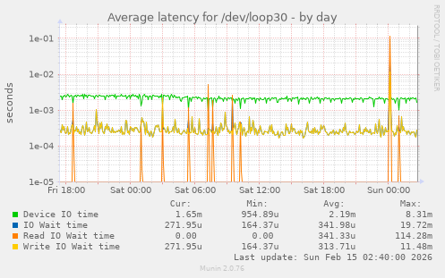 Average latency for /dev/loop30