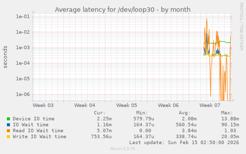 Average latency for /dev/loop30