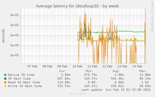 Average latency for /dev/loop30