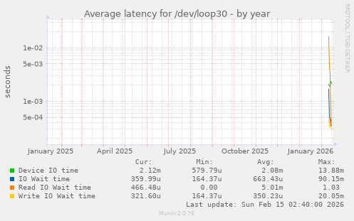 Average latency for /dev/loop30