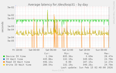 Average latency for /dev/loop31
