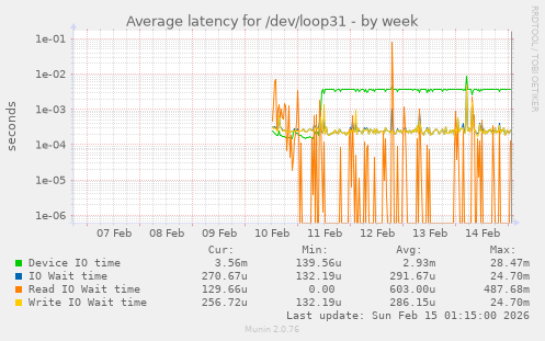 Average latency for /dev/loop31