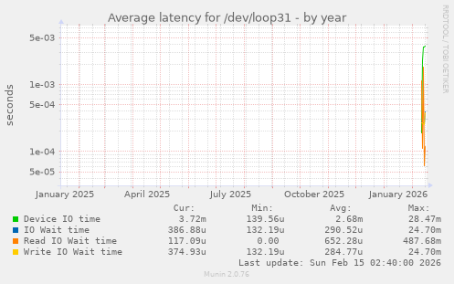 Average latency for /dev/loop31