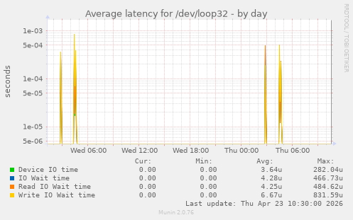 Average latency for /dev/loop32