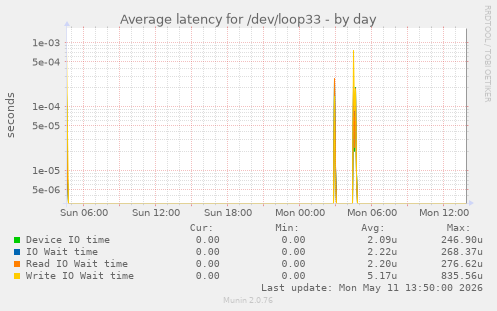 Average latency for /dev/loop33