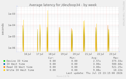 Average latency for /dev/loop34