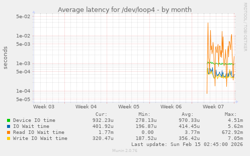 Average latency for /dev/loop4