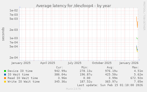 Average latency for /dev/loop4