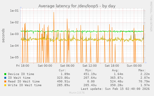 Average latency for /dev/loop5