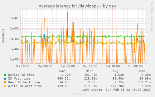 Average latency for /dev/loop6