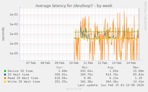Average latency for /dev/loop7