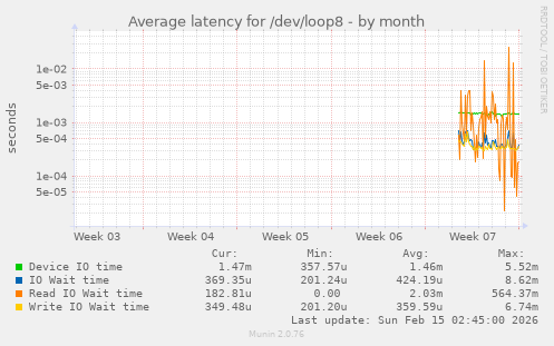 Average latency for /dev/loop8
