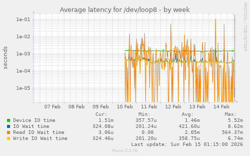 Average latency for /dev/loop8