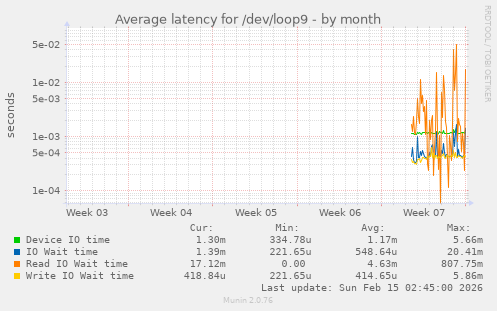 Average latency for /dev/loop9