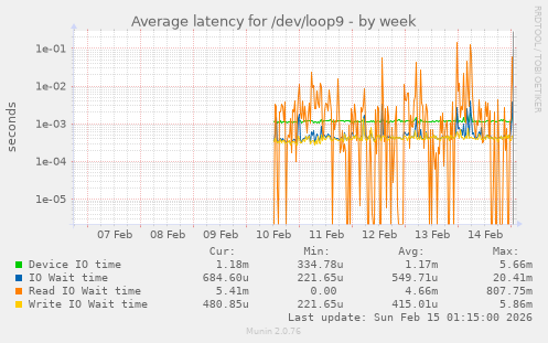 Average latency for /dev/loop9