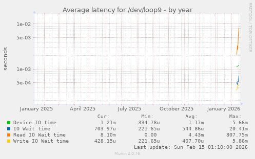 Average latency for /dev/loop9