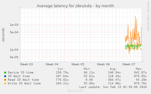 Average latency for /dev/sda