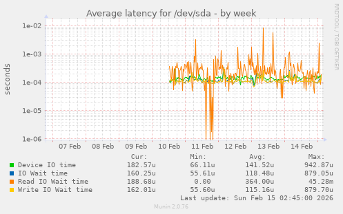 Average latency for /dev/sda