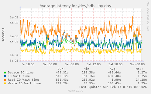 Average latency for /dev/sdb