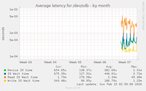 Average latency for /dev/sdb