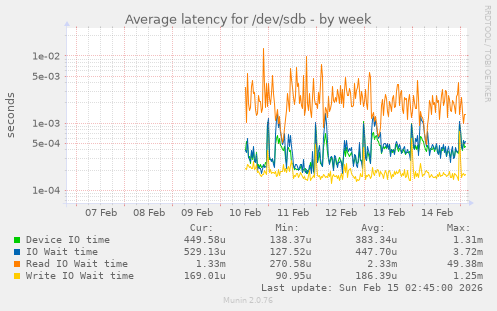 Average latency for /dev/sdb
