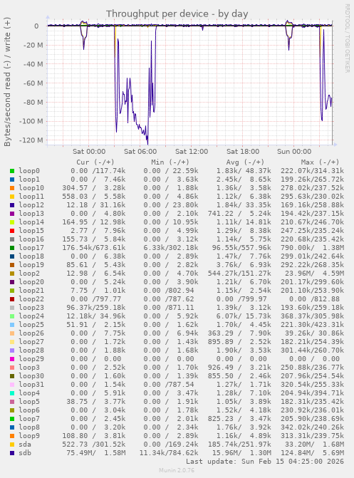 Throughput per device