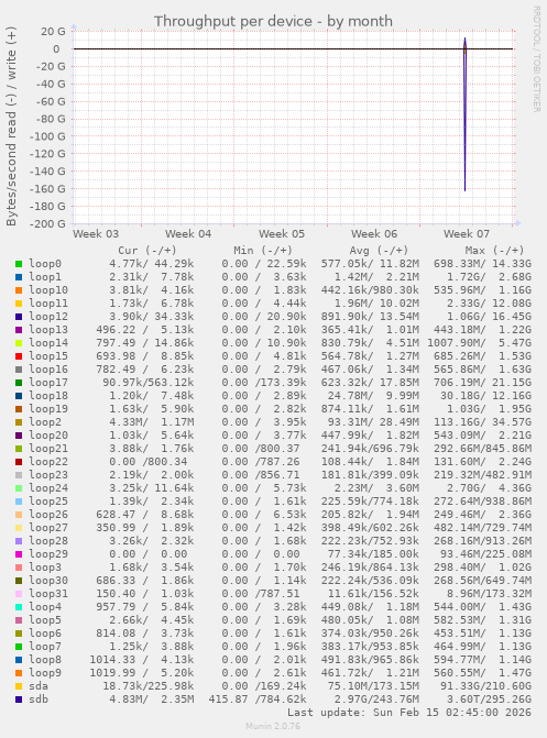 Throughput per device