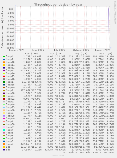Throughput per device